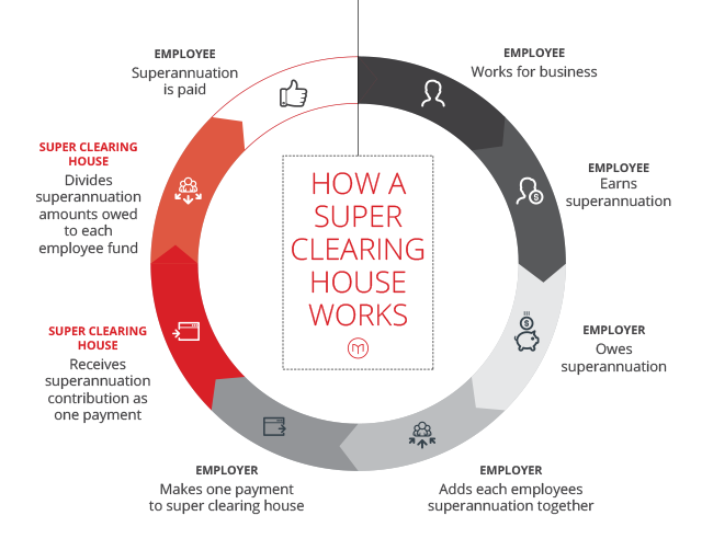 How a Super Clearing House works