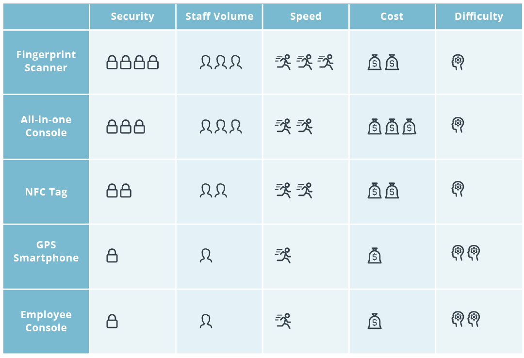 Fingerprint scanners versus other time clocking methods