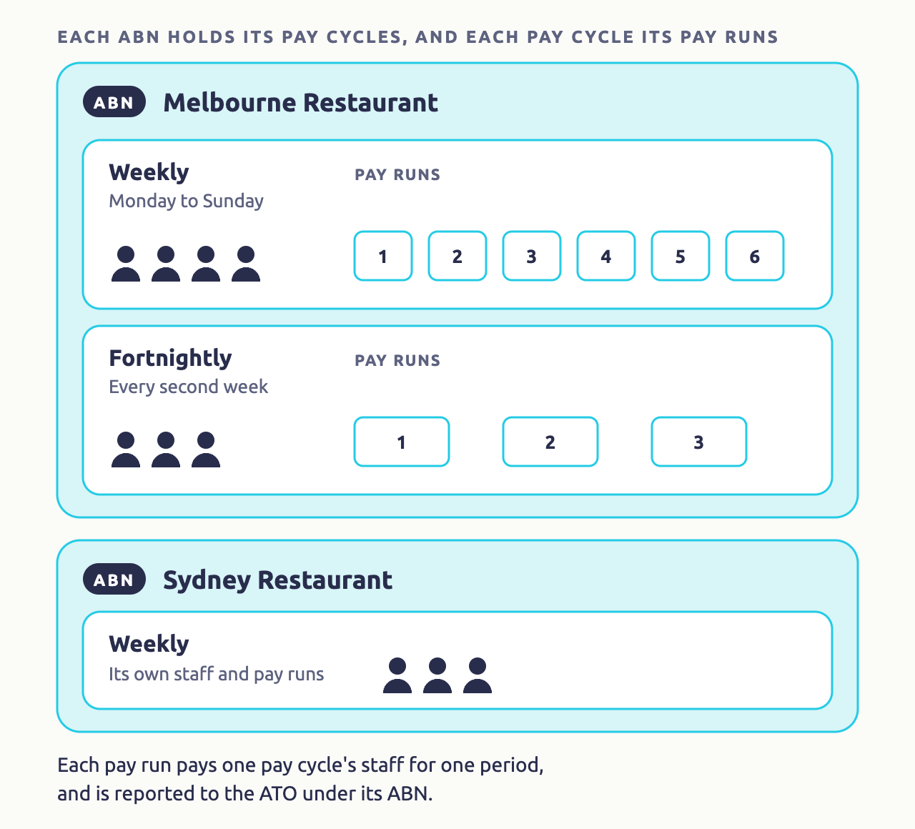 Diagram of things inside things. The ABN Melbourne Restaurant holds two pay cycles: Weekly, Monday to Sunday, with four staff and a pay run every week; and Fortnightly, every second week, with three staff and a pay run every fortnight. A second ABN, Sydney Restaurant, holds its own Weekly pay cycle with its own staff and pay runs. Each pay run pays one pay cycle's staff for one period, and is reported to the ATO under its ABN.