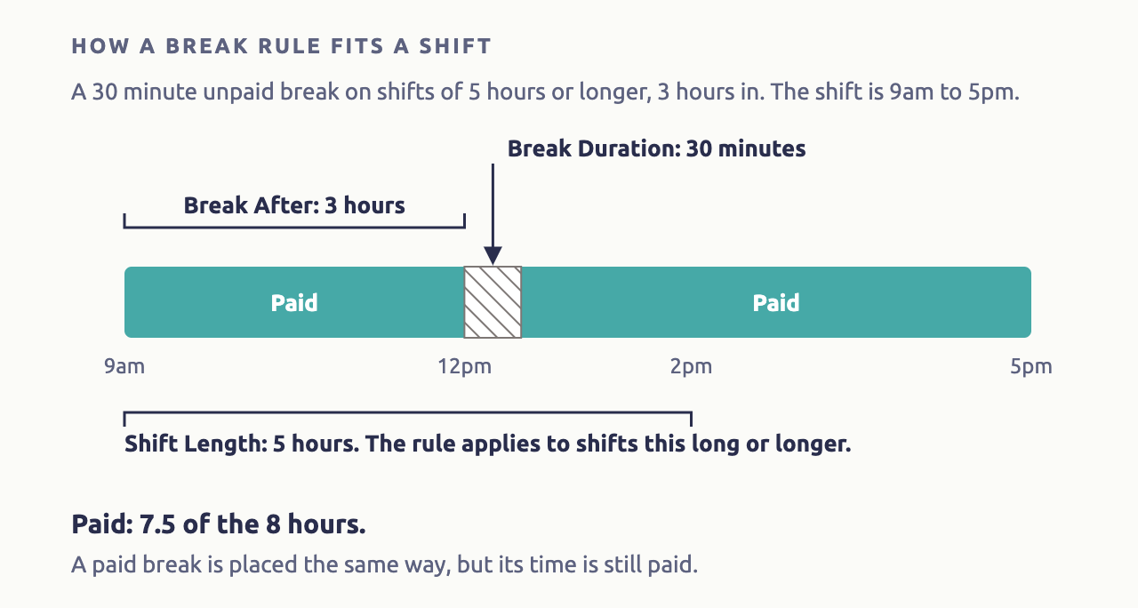 A shift from 9am to 5pm with a 30 minute unpaid break from 12pm. Shift Length 5 hours: the rule applies to shifts 5 hours or longer. Break After 3 hours: the break starts 3 hours into the shift. Break Duration 30 minutes: 7.5 of the 8 hours are paid.