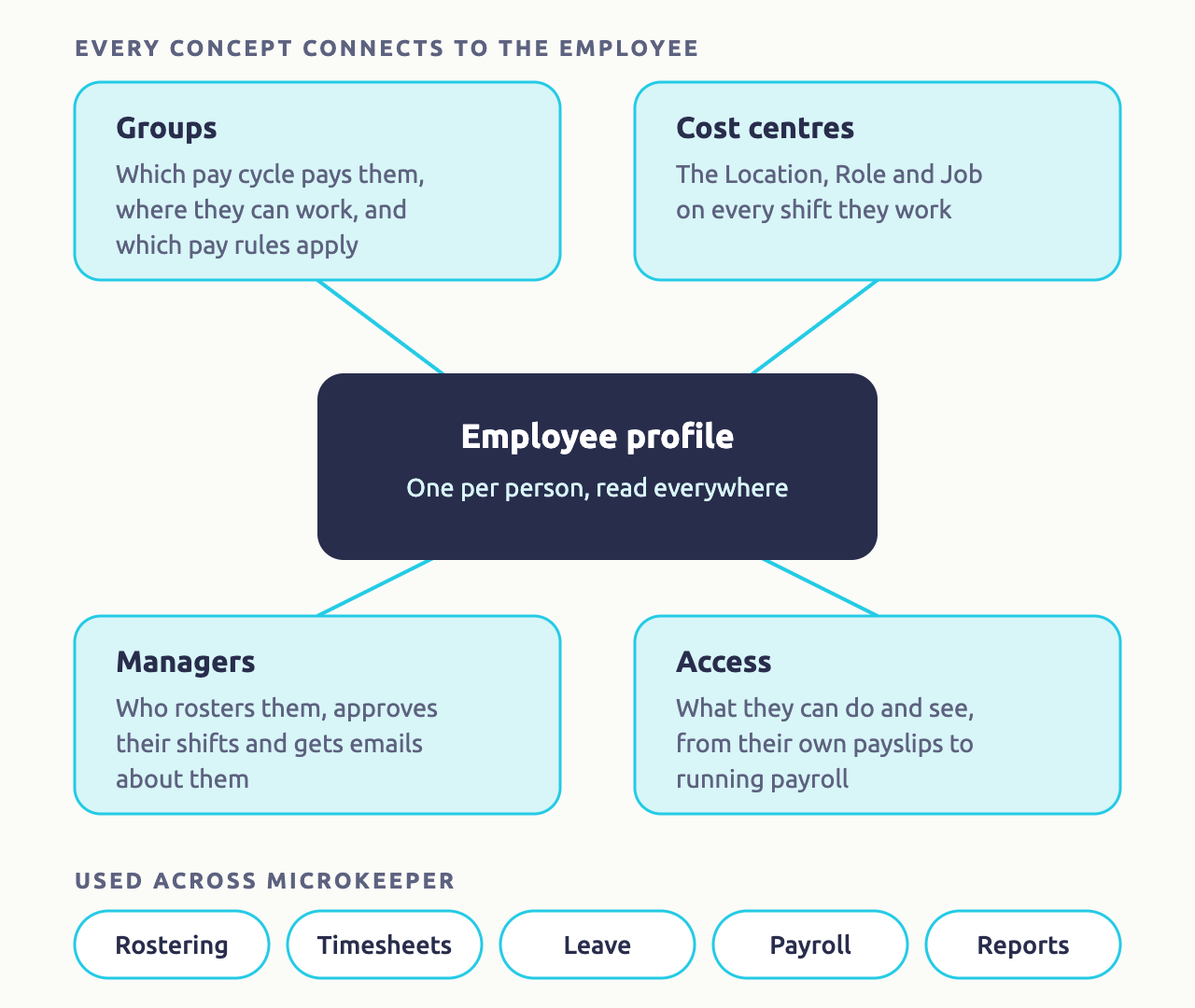 Diagram: the employee profile, one per person and read everywhere, sits in the middle. Around it are Groups, which decide which pay cycle pays them, where they can work and which pay rules apply; cost centres, the Location, Role and Job on every shift they work; managers, who roster them, approve their shifts and get emails about them; and access, what they can do and see, from their own payslips to running payroll. Below, rostering, timesheets, leave, payroll and reports all use them.