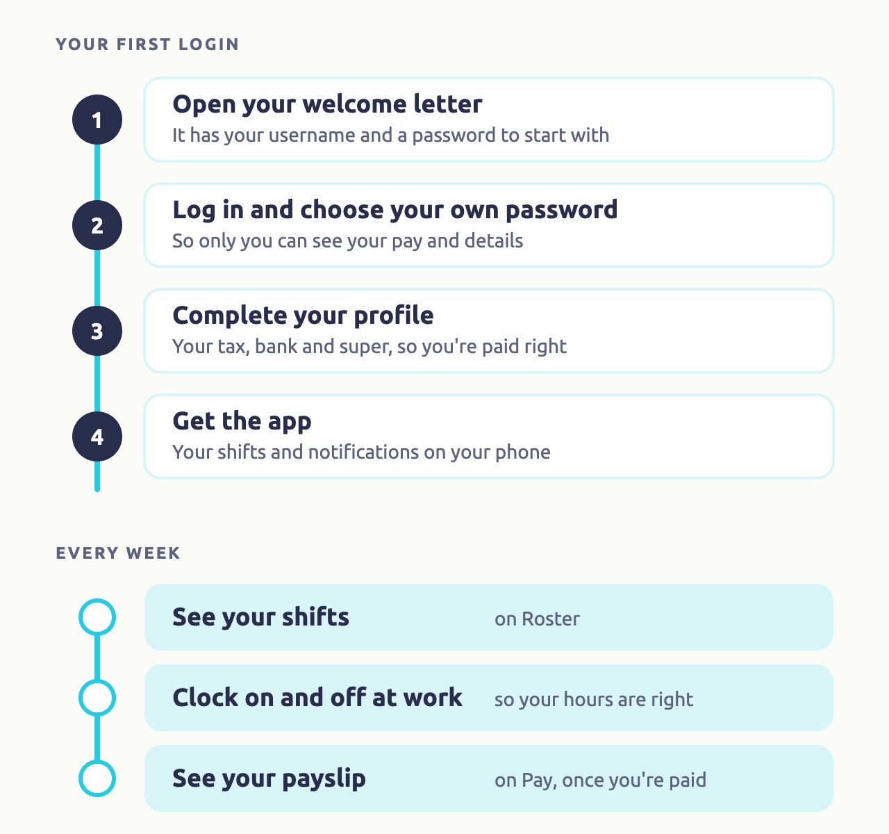 Your first days with Microkeeper: 1 open your welcome letter, 2 log in and choose your own password, 3 complete your profile, 4 get the app, then see your shifts, clock on when you start work, and see your payslip once you're paid