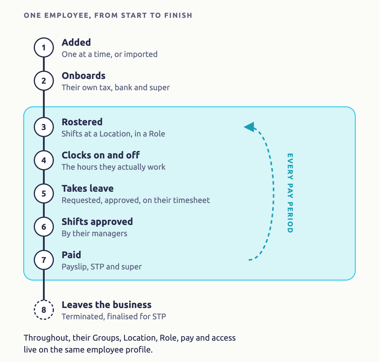 Diagram of one employee from start to finish. They are 1 added, one at a time or imported, and 2 onboard, entering their own tax, bank and super. Then, every pay period, they are 3 rostered at a Location in a Role, 4 clock on and off for the hours they actually work, 5 take leave that is requested, approved and shown on their timesheet, 6 have their shifts approved by their managers, and 7 are paid with a payslip, STP and super. Finally they 8 leave the business, terminated and finalised for STP. Throughout, their Groups, Location, Role, pay and access live on the same employee profile.