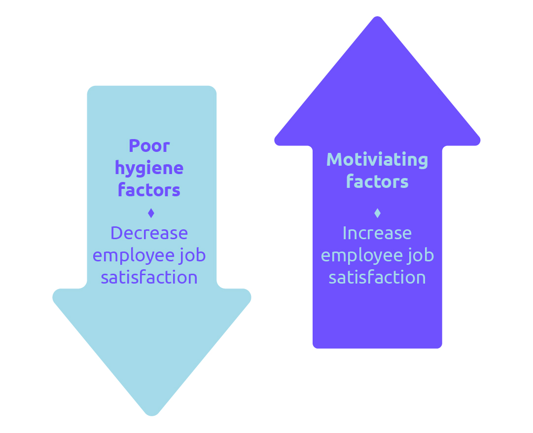 Herzberg's two factor theory