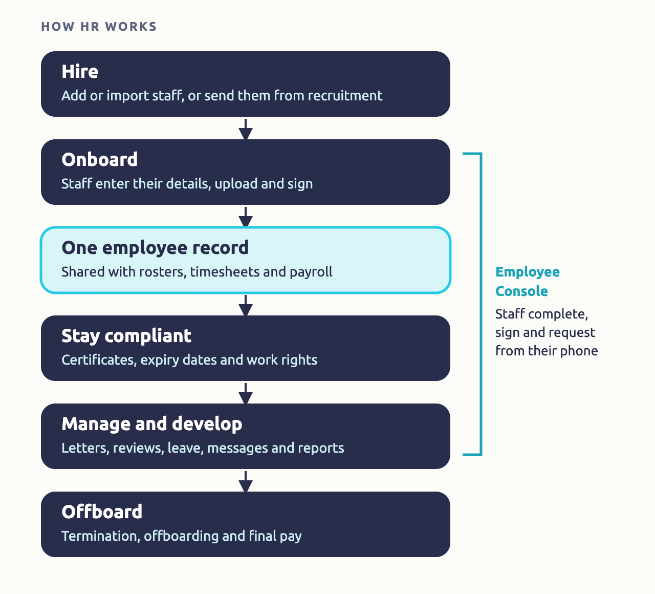 How HR works. Hire: add or import staff, or send them from your recruitment system. Onboard: staff enter their details, upload documents and sign. One employee record, shared with rosters, timesheets and payroll. Stay compliant: certificates, expiry dates and work rights. Manage and develop: letters, reviews, leave, messages and reports. Offboard: termination, offboarding and final pay. Staff do their part from the Employee Console, on their phone.