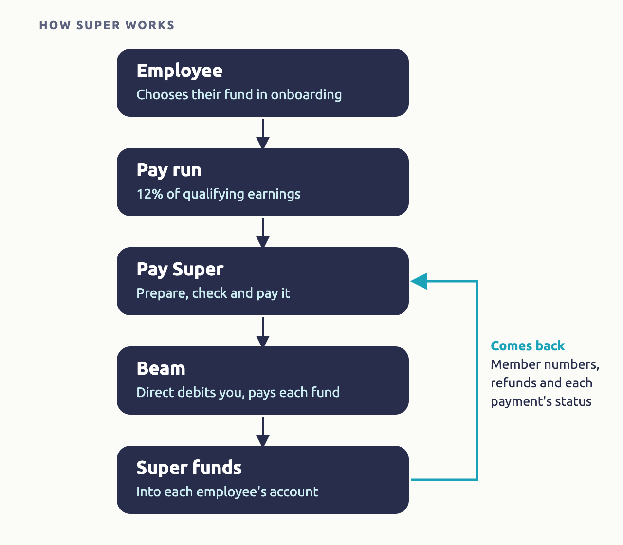 How super works. Staff choose their super fund when they're onboarded. Each pay run works out their super as 12% of qualifying earnings and shows it on their payslip. From the pay run you prepare a super submission and pay it through Beam. Beam direct debits your bank account and pays each fund. Member numbers, refunds and the status of each payment come back to the Pay Super page.