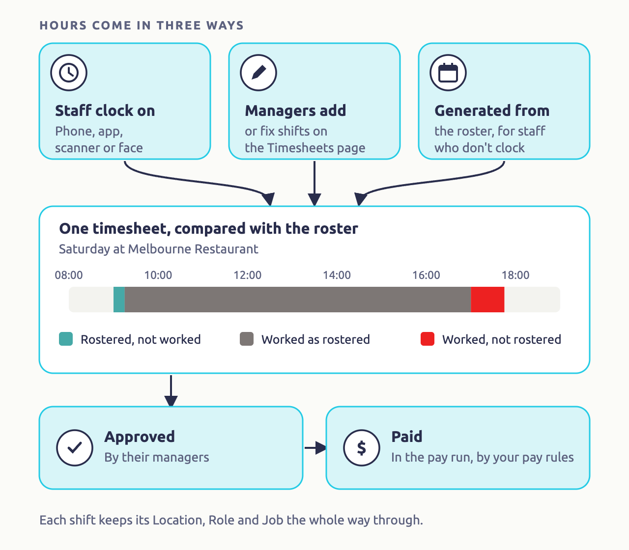 Diagram: hours come in three ways: staff clock on by phone, app, scanner or face; managers add or fix shifts on the Timesheets page; or shifts are generated from the roster for staff who don't clock. They become one timesheet, compared with the roster, for example a Saturday at Melbourne Restaurant where a quarter hour was rostered but not worked, most of the day was worked as rostered, and three quarters of an hour was worked but not rostered. The shifts are then approved by their managers and paid in the pay run by your pay rules. Each shift keeps its Location, Role and Job the whole way through.