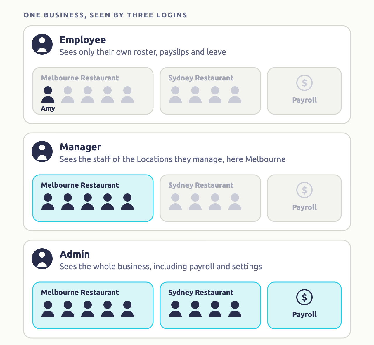 Diagram of one business, with Melbourne Restaurant, Sydney Restaurant and payroll, seen by three logins. An employee, Amy, sees only their own roster, payslips and leave. A manager sees the staff of the Locations they manage, here everyone at Melbourne Restaurant, but not Sydney's staff or payroll. An admin, the owner, sees the whole business: both restaurants' staff, payroll and settings.