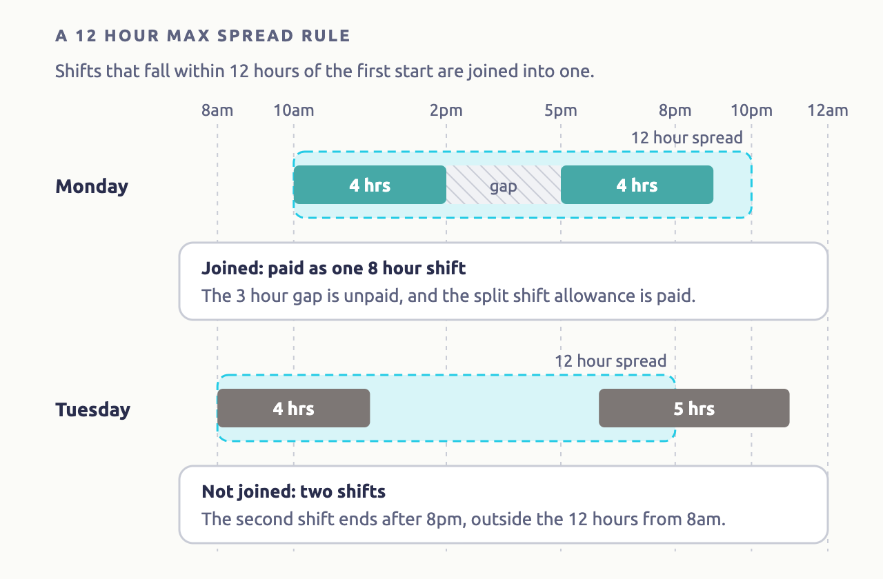 Two days with a 12 hour Max Spread Rule. Monday: shifts from 10am to 2pm and 5pm to 9pm both fall within the 12 hours from 10am, so they're joined into one 8 hour shift with an unpaid 3 hour gap, and a split shift allowance is paid. Tuesday: shifts from 8am to 12pm and 6pm to 11pm end more than 12 hours after the start, so they stay as two shifts.