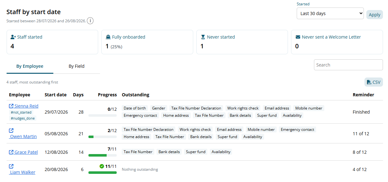 The By Employee tab, 4 staff, most outstanding first: Sienna Reid, started 28 days ago, tagged not_started and nudges_done, 0 of 12 steps done, with every step outstanding and reminders Finished; Owen Martin, 2 of 12, reminder 11 of 12; Grace Patel, 7 of 11, with Tax File Number, Bank details, Super fund and Availability outstanding, reminder 8 of 12; and Liam Walker, 11 of 11 with nothing outstanding.