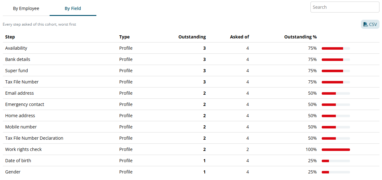 The By Field tab, every step asked of this cohort, worst first: Availability, Bank details, Super fund and Tax File Number each outstanding for 3 of 4 staff (75%); Email address, Emergency contact, Home address, Mobile number and Tax File Number Declaration for 2 of 4 (50%); Work rights check for 2 of 2 (100%); Date of birth and Gender for 1 of 4 (25%).
