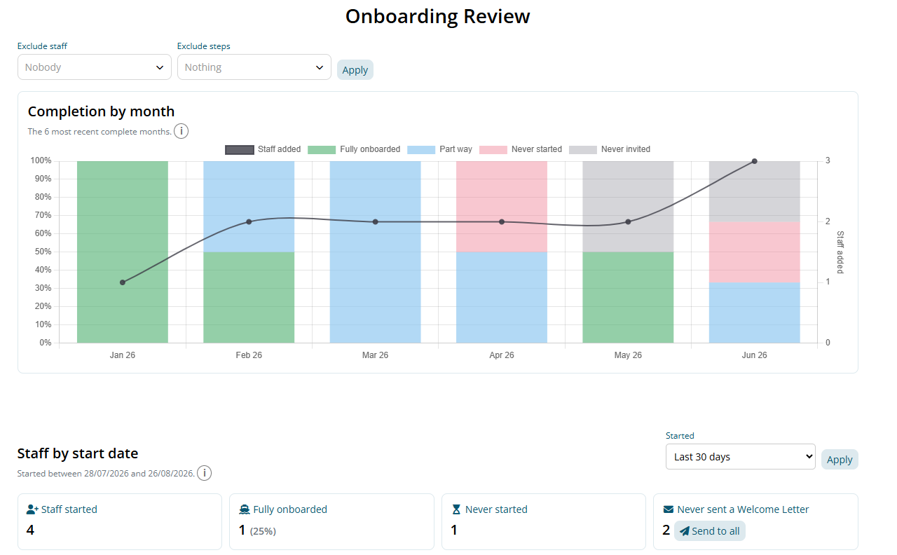 Onboarding Review: Exclude staff and Exclude steps with Apply; the Completion by month graph for January to June, with bars for fully onboarded, part way, never started and never invited, and a line for staff added; then Staff by start date set to Last 30 days, with Staff started 4, Fully onboarded 1 (25%), Never started 1 and Never sent a Welcome Letter 2 with Send to all.