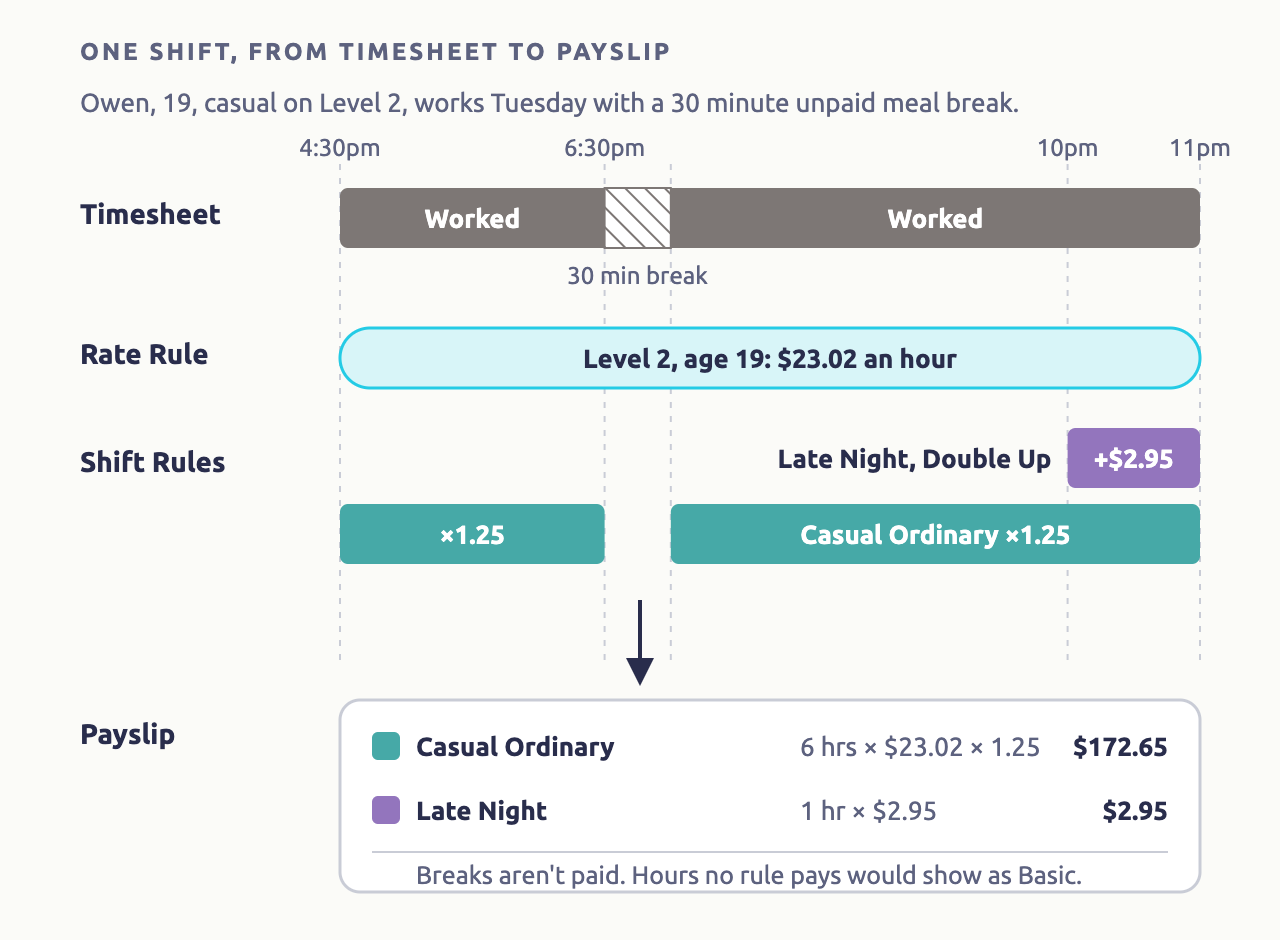 Example: Owen, a 19 year old casual on Level 2, works Tuesday 4:30pm to 11pm with a 30 minute unpaid meal break at 6:30pm. His Rate Rule gives him $23.02 an hour. The Casual Ordinary Shift Rule pays his 6 worked hours at 1.25 times that rate, and the Late Night rule stacks $2.95 an hour on top from 10pm to 11pm. His payslip shows Casual Ordinary, 6 hours times $23.02 times 1.25, $172.65, and Late Night, 1 hour at $2.95.