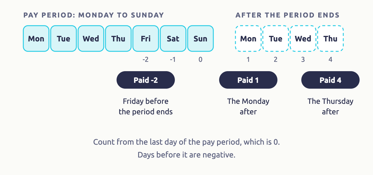 Diagram: a Monday to Sunday pay period, with Sunday as day 0. Paying on the Friday before the period ends is -2, the Monday after is 1, and the Thursday after is 4.