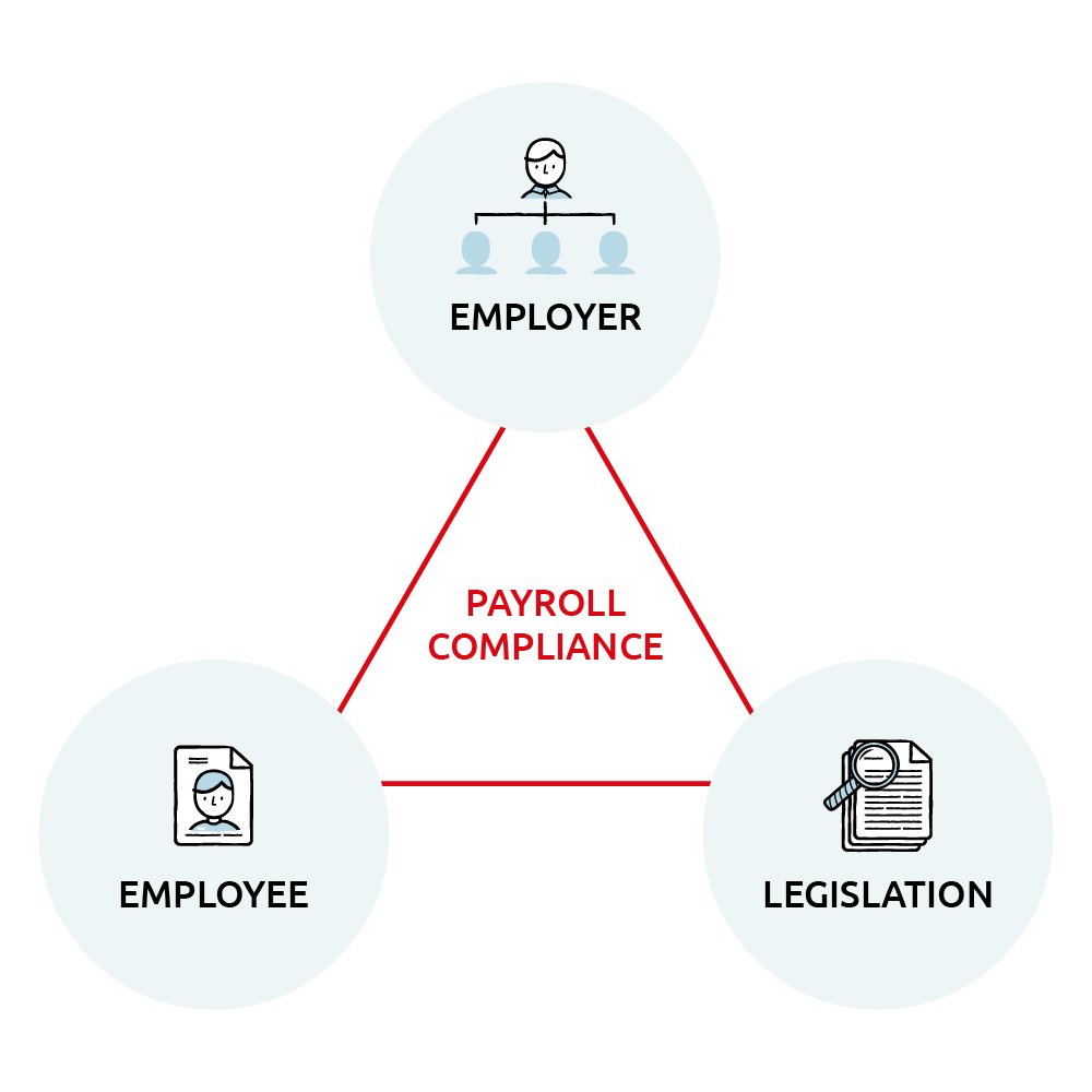 payroll compliance pyramid