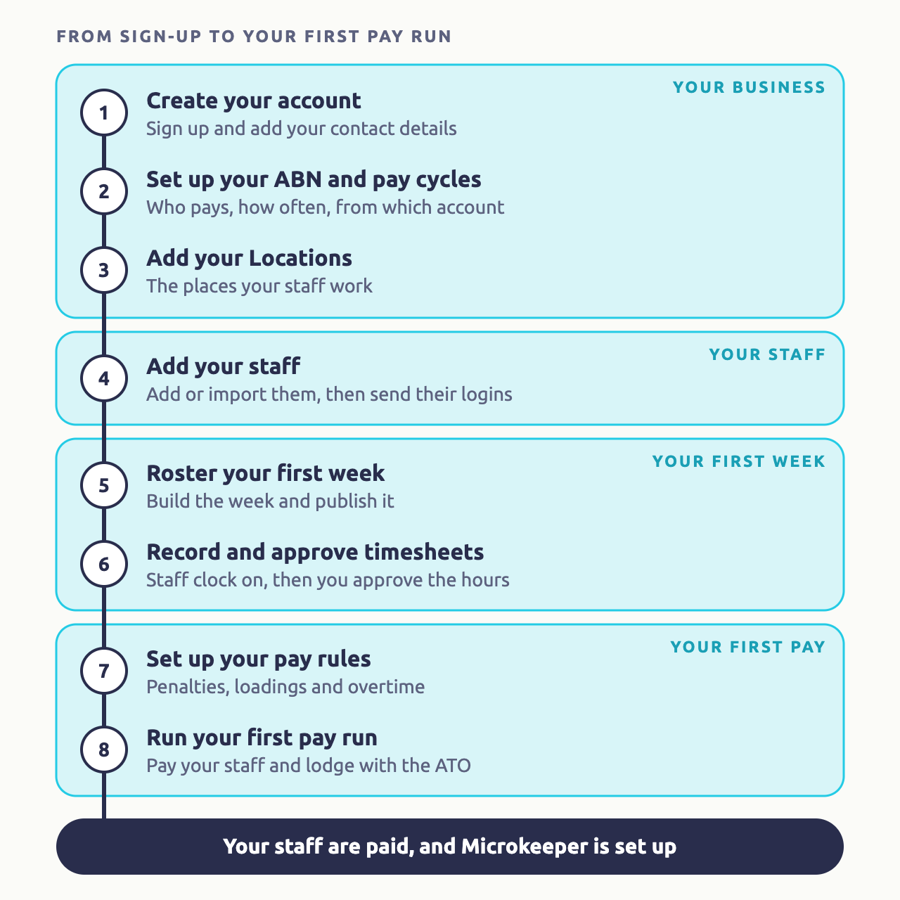 Diagram of the eight Quick Start steps in order. Your business: 1 create your account, signing up and adding your contact details; 2 set up your ABN and pay cycles, who pays, how often and from which account; 3 add your Locations, the places your staff work. Your staff: 4 add your staff, adding or importing them, then sending their logins. Your first week: 5 roster your first week, building it and publishing it; 6 record and approve timesheets, as staff clock on and you approve the hours. Your first pay: 7 set up your pay rules for penalties, loadings and overtime; 8 run your first pay run, paying your staff and lodging with the ATO. At the end, your staff are paid and Microkeeper is set up.