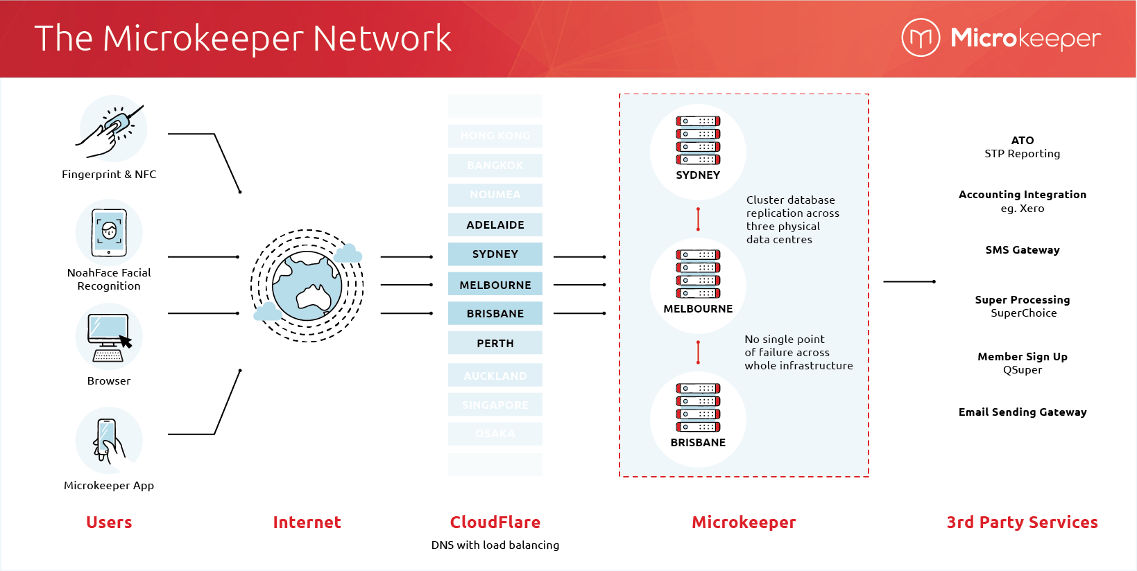 the microkeeper network