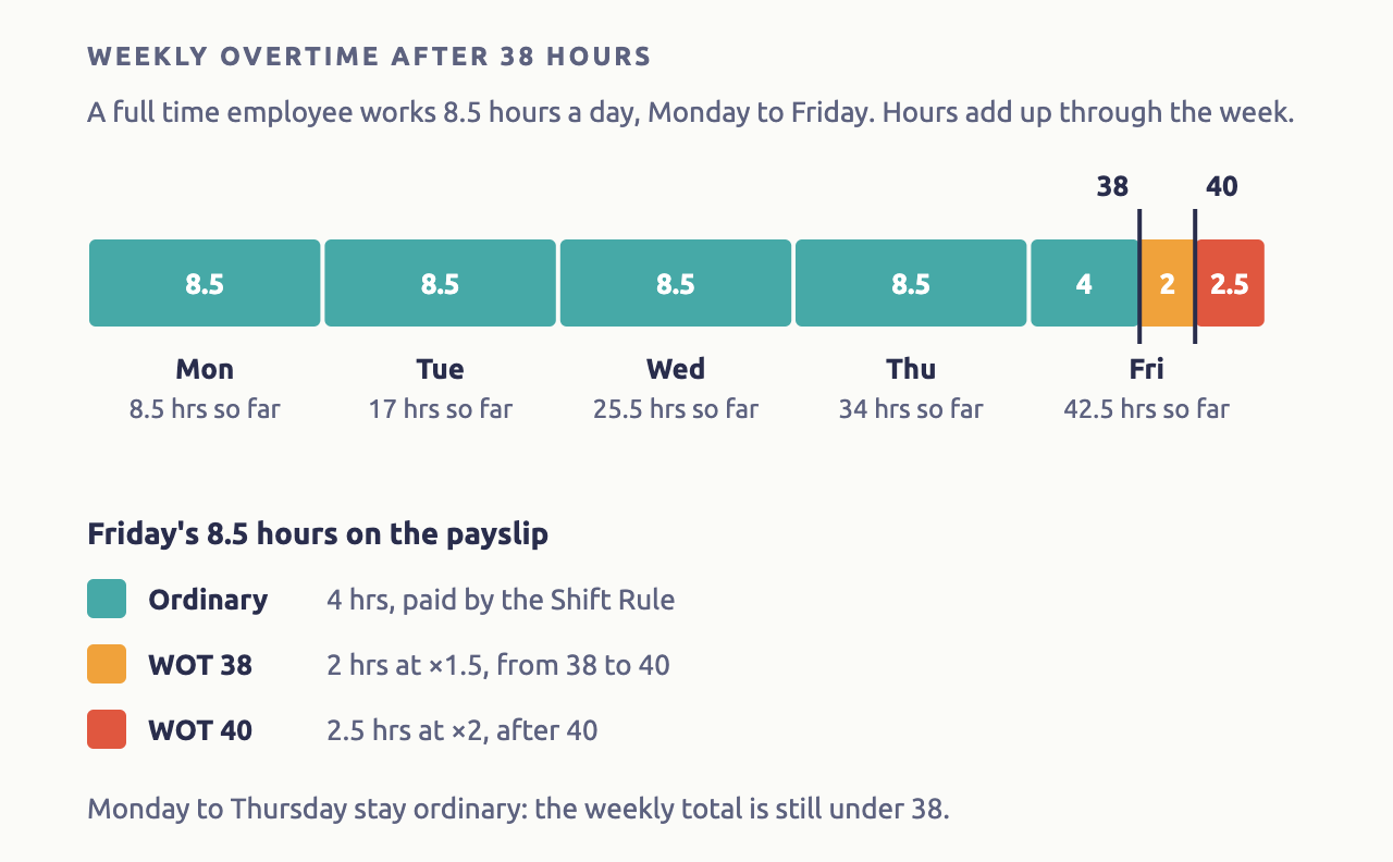 Example: a full time employee works 8.5 hours a day, Monday to Friday. Their hours add up to 8.5, 17, 25.5 and 34 by Thursday, all ordinary. On Friday they pass 38: the first 4 hours are ordinary, the next 2 hours, from 38 to 40, are paid at time and a half by the WOT 38 rule, and the last 2.5 hours, after 40, are paid at double time by the WOT 40 rule.