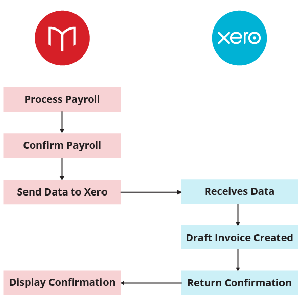 Xero Integration Guide